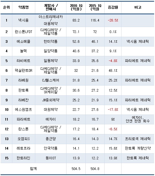 PPI제제의 2016년 1분기 원외처방액 상위 15품목 매출액(매출 단위 억원, 자료 유비스트)