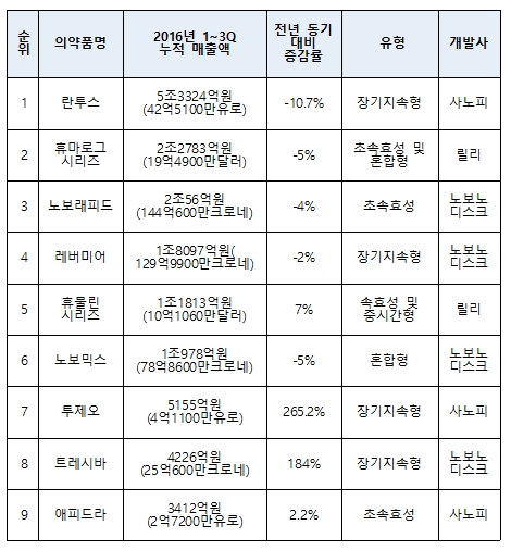 인슐린 제제별 2016년 1~3분기 누적 세계 매출액(출처 각 회사 투자보고서)