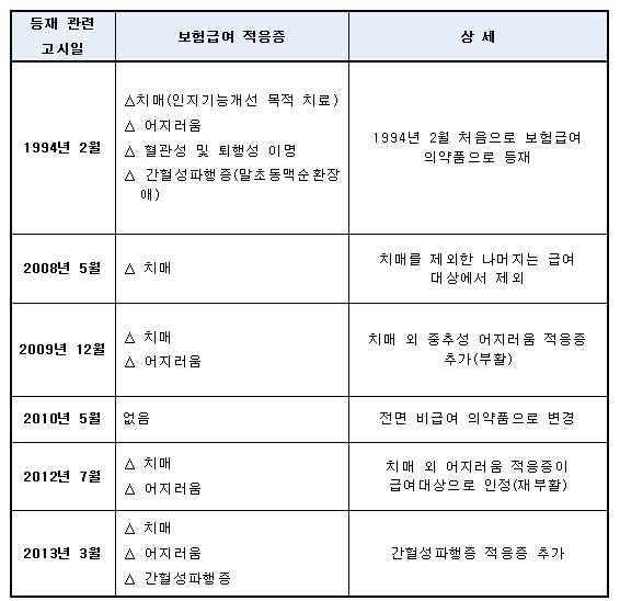 은행잎추출물 제제의 건강보험 급여등재 이력