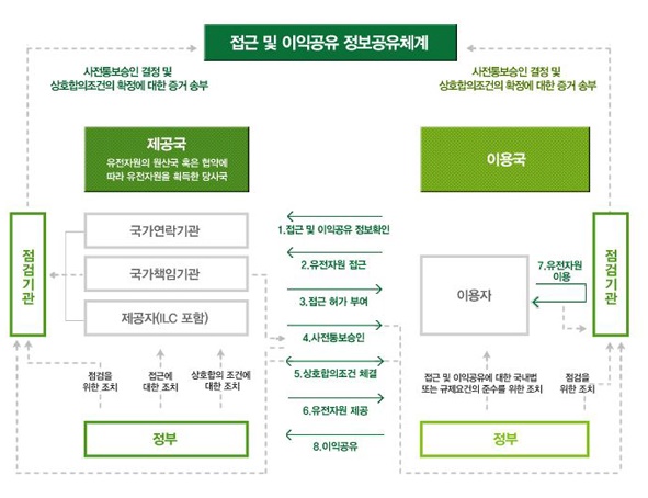 나고야의정서 발효 후 생물자원 이익공유 과정(자료 한국생명공학연구원 ABS산업지원센터)