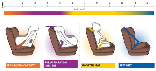 미국 질병통제예방센터가 권고한 연령별 카시트 및 안전벨트 사용법