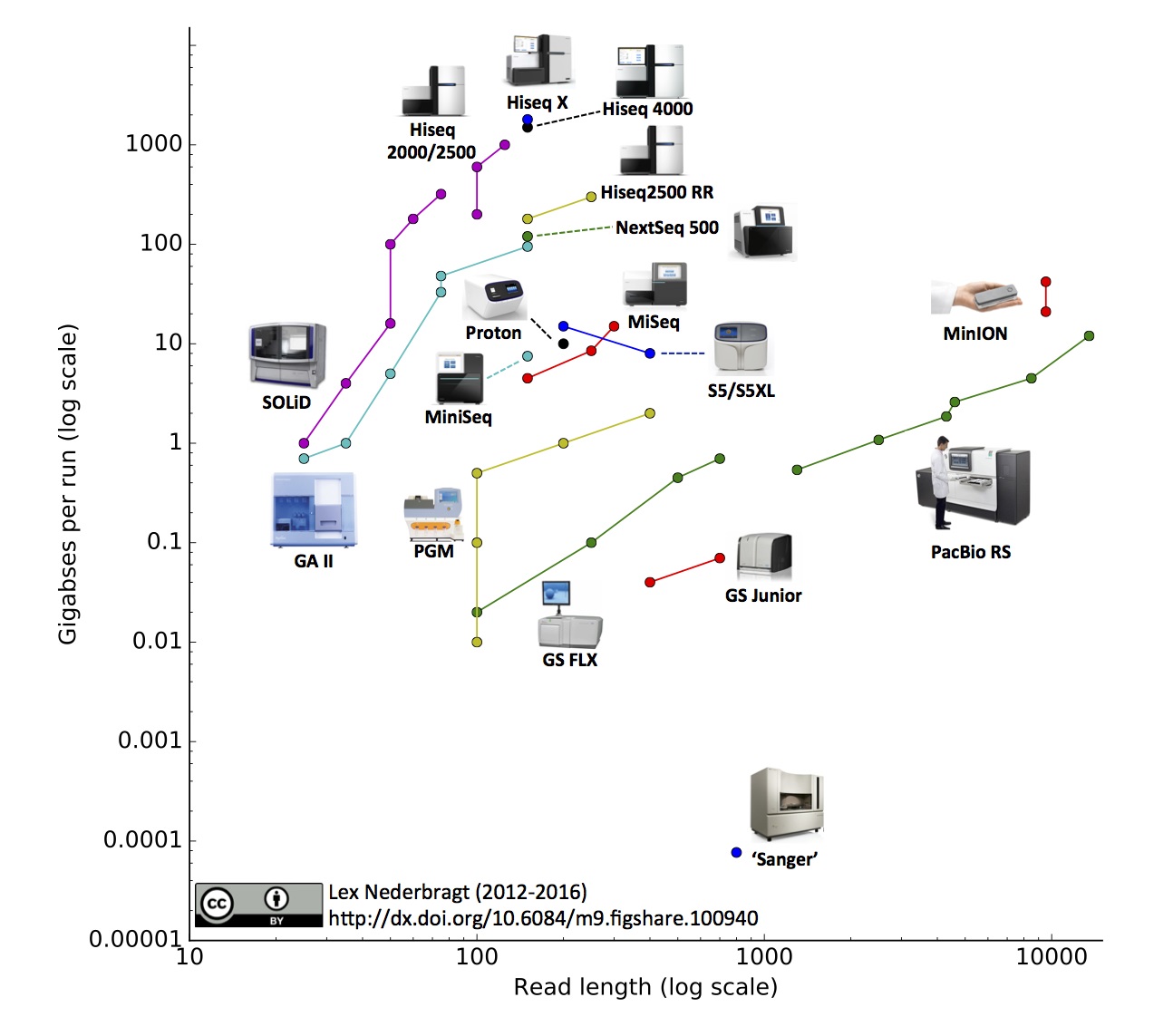 NGS 장비 성능 비교(가로축은 읽을 수 있는 DNA 단편 길이, 세로축은 한 번 돌려 처리할 수 있는 데이터량). 출처 Lex Nederbragt의 ‘Developments in NGS’ 보고서