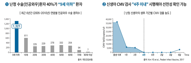 최근 6년간 연령별 인공와우 수술 환자수(왼쪽) 및 난청 신생아의 생후 기간별 CMV 검출농도