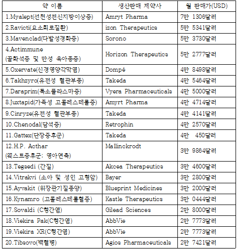 2020년 미국 고가약 순위