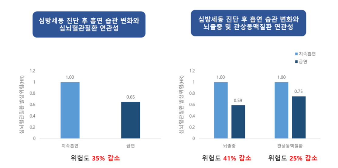 심방세동 환자가 금연시 얻을 수 있는 뇌졸중 및 심장관상동맥질환 발생 위험 감소 효과 