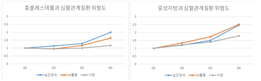 중성지방 수치가 가장 많은 그룹인 Q4는 Q1에 비해 뇌졸중, 심근경색 발생 위험도가 둘 다 2.5배 높았다. 