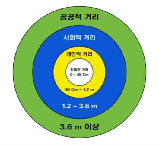 사회적 거리란 미국의 사회학자 R.E.파크가 제창한 개념으로 공간에서 두 지점 간의 거리를 통해 친밀함의 정도를 나타내는 용어로 네 가지로 나눌 수 있다. 