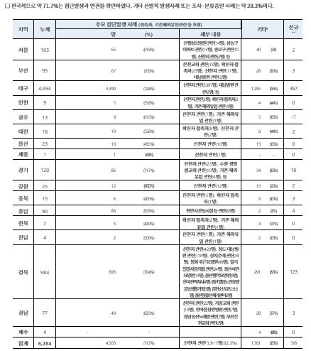 대구 지역의 신종 코로나 추가 감염자 수가 줄어드는 가운데 대구 외 지역에서 경로가 불분명한 산발적인 집단감염이 연이어 발생해 보건 당국이 긴장하고 있다. 