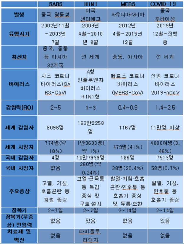 중증급성호흡기증후군(SARS)나 중동호흡기증후군(MERS), 신종 인플루엔자(H1N1), 신종 코로나바이러스 감염증(COVID-19) 비교표, 질병관리본부 자료 제공 