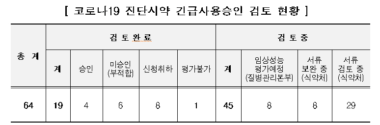 코로나19 진단시약 긴급사용승인 검토 현황