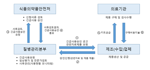 식품의약품안전처 긴급사용 승인 절차