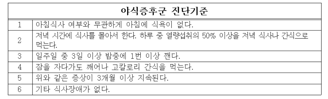 야식증후군 진단법