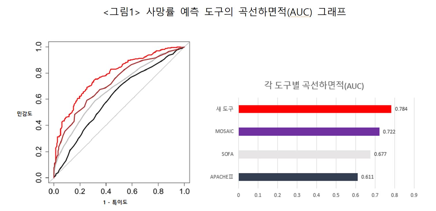 곡선하면적(AUC)은 정확도를 판별할 때 흔히 사용하는 지표로, 곡선 아래 면적넓이를 말한다. 1에 가까울수록 정확도가 높다. 