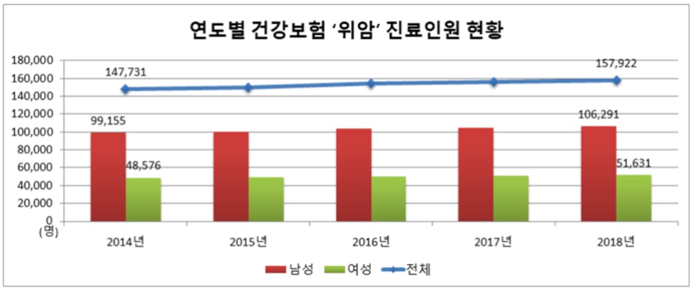 40~50대 위암 환자 발생률이 높아진 것은 국가암검진사업으로 내시경 검사가 늘어난 게 주요인으로 분석됐다. 