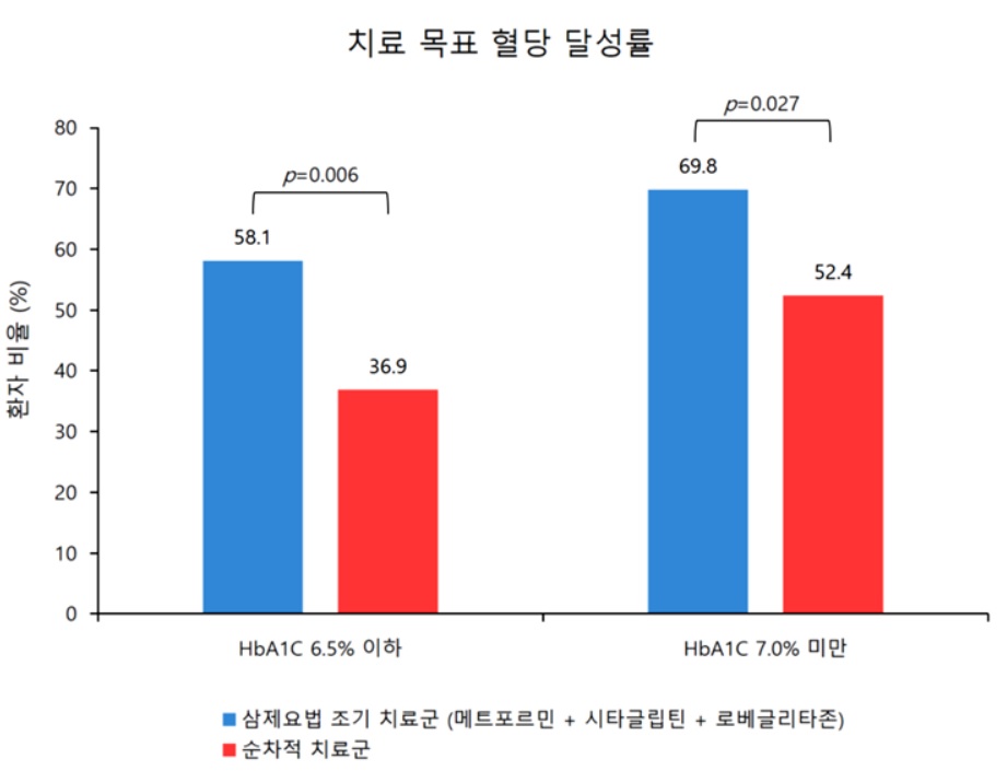 조기 3제요법 치료군과 기존 순차적 치료군의 혈당조절 능력 비교