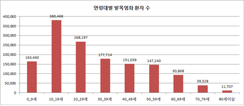 건강보험심사평가원의 통계에 따르면, 2019년 발목염좌긴장으로 병원을 찾은 환자는 연령별로는 10대가 38만468명으로 가장 많았으며, 4월부터 5월까지 늘어났다. 연령대별 발목염좌 환자 수. 제공 : 강동경희대