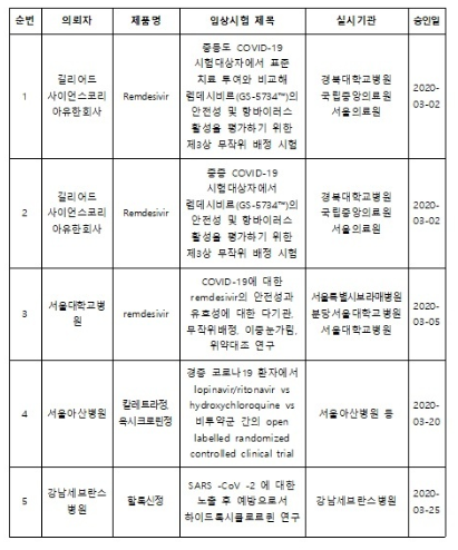 코로나19 치료제 관련 임상시험계획(IND)승인 현황(2020년 3월 26일 기준)