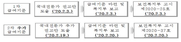 코로나-19 치료제 급여 인정 검토 절차 및 처리기간