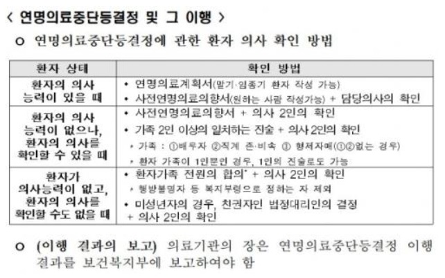 보건복지부가 정한 연명의료중단 결정에 관한 환자 의사 확인 방법