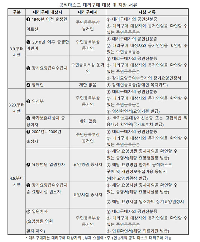 6일부터 확대 실시되는 공적 마스크 대리구매 대상 및 지참 서류