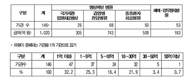 중앙재난대책본부가 9일 발표한 신종코로나 손실보상 의료기관 현황