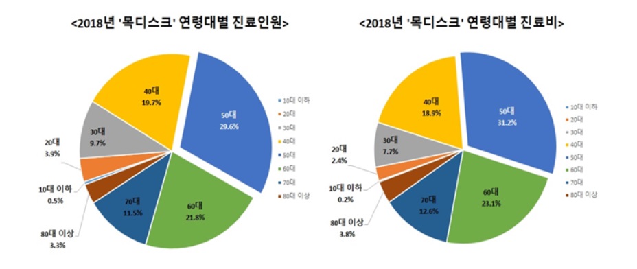 건강보험공단이 발표한 연령대별 진료인원과 진료비 그래프