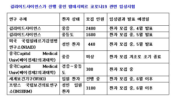 길리어드사이언스가 진행 중인 렘데시비르 코로나19 관련 임상시험