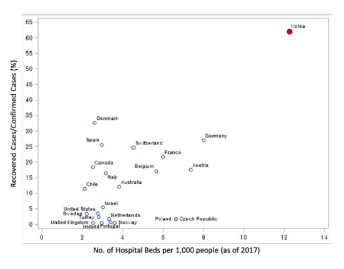 인구 1000당 병상 수 대비 COVID-19 완치 환자 관계 그래프. 서울대 제공
