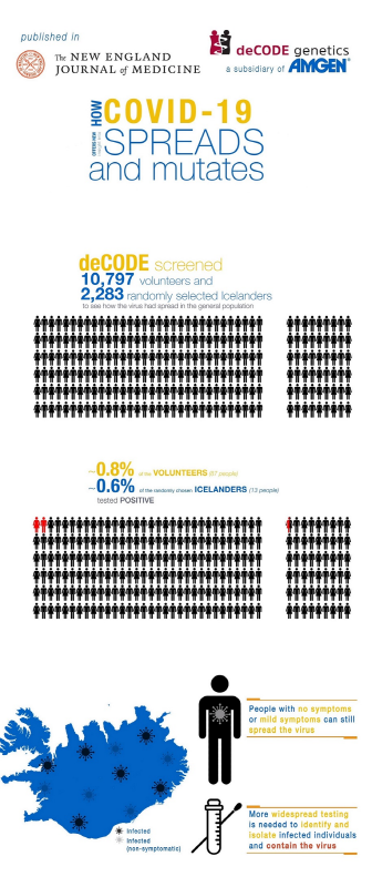 디코드제네틱스가 제작한 코로나19 관련 연구결과 인포그래픽