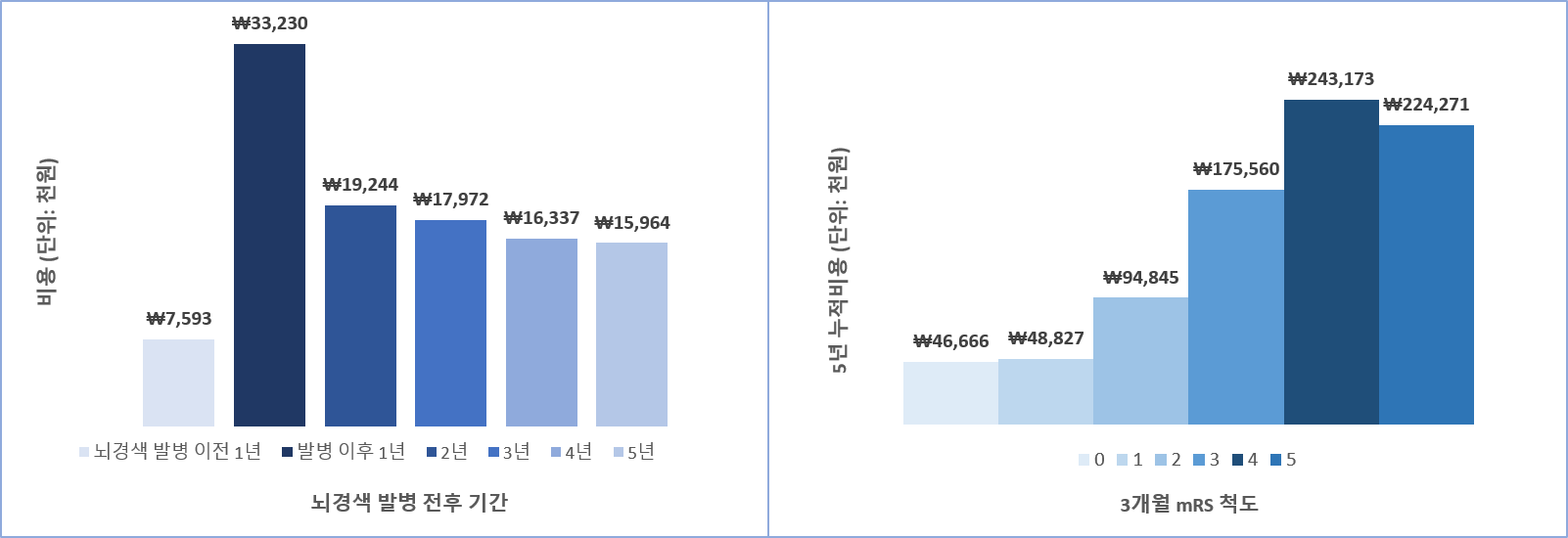 뇌경색 발병 전 후 환자 한 명 당 지출하는 연간 평균 지출 의료비용(왼쪽)과 기능적 예후에 따른 5년간 총 지출 의료비용.