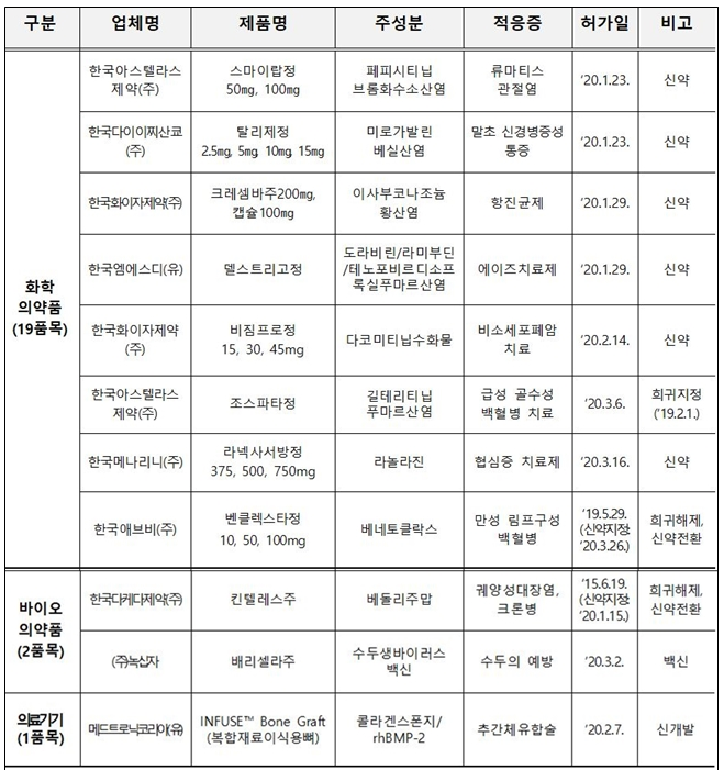 식품의약품안전처가 23일 발표한 신(新)의료제품 목록