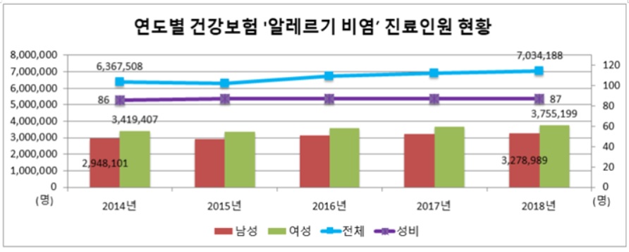 연도별 알레르기 비염 진료인원 현황. 국민건강보험공단 제공.