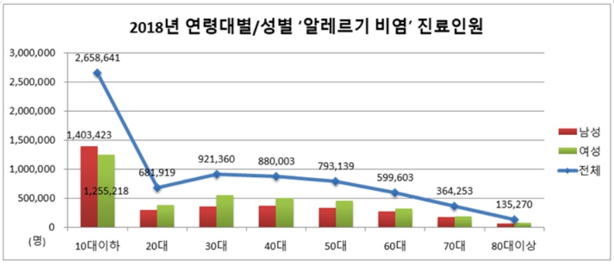 2018년 연령대별/성별 알레르기 비염 진료인원 현황. 국민건강보험공단 제공.