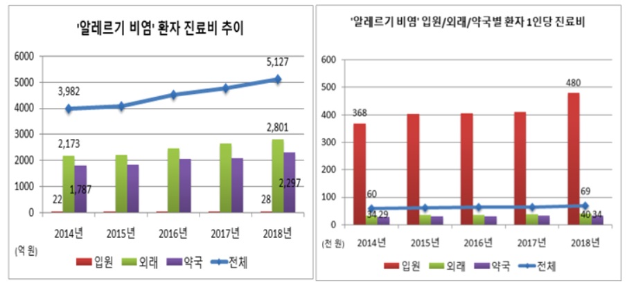 알레르기 비염 환자 진료비 추이와 입원/외래/약국별 환자 1인당 진료비. 국민건강보험공단 제공.