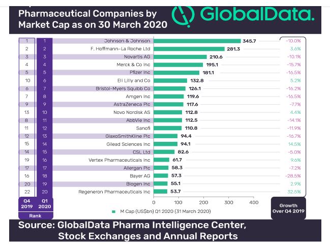 글로벌데이터 2020년 1분기 세계 상위 20위권 제약사 시가총액 순위. 증감 수치(%)는 전년도 4분기 대비.출처 글로벌데이터 보도자료 