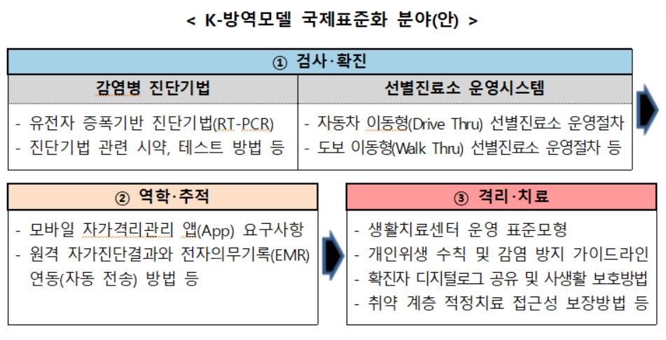 K-방역모델 국제표준화 분야