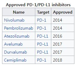 미국 식품의약국(FDA) 시판 승인을 얻은 PD-1/PD-L1 억제제. 출처 위키피디아