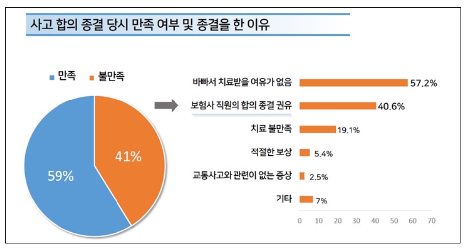 자동차사고 합의 종결 당시 만족 여부 및 종결 이유. 대한한의사협회 2020년 4월 619명 대상 설문조사. 