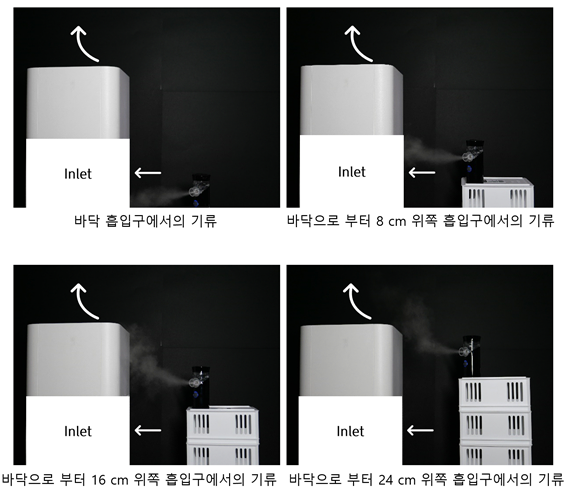 함승헌 가천대 길병원 교수팀은 공기청정기 흡입구보다 높은 위치에 있는 비말은 흡입구가 아닌 배출구 쪽으로 이동해 곧장 실내로 퍼지는 양상을 보였다고 밝혔다.