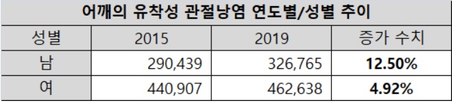 오십견 연도별/성별 추이. 건강보험심사평가원 제공