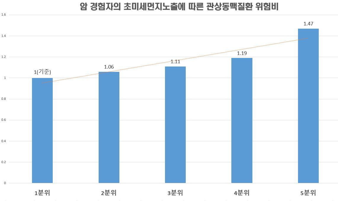 총 조사 인원은 40,899명으로 1분위부터 각각 8206명, 8100명, 7837명, 9087명, 7669명이다. 노출정도 상위 20%(5분위)는 하위 20%(1분위)에 비해 관상동맥질환 위험이 47% 높았다. 