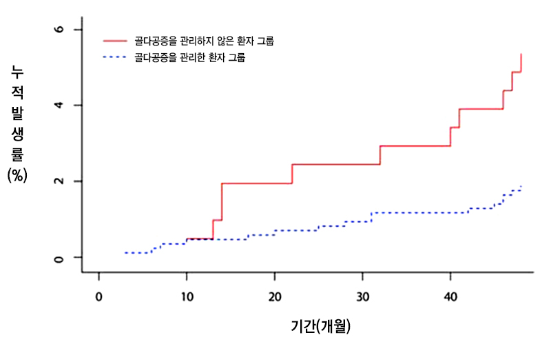 손목 골절 후 4년 동안 발생한 후속 골절(척추 및 대퇴)의 누적발생률