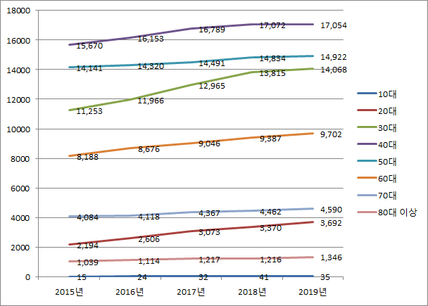 건강보험심사평가원 보건의료빅데이터개방시스템 국민관심질병통계 ‘자궁경부암’ 연령대별 환자 수, 20대와 30대의 증가 폭이 다른 연령대에 비해 크다.