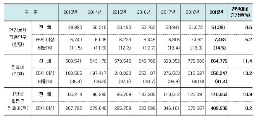 2019 건강보험 진료비 주요통계. 국민건강보험공단 제공.