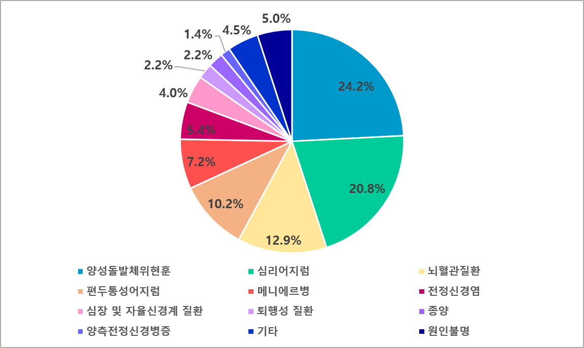 한국인 어지럼증 원인질환 그래프. 분당서울대병원 제공. 