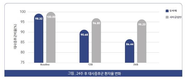 대사증후군을 동반한 제2형 당뇨병환자를 두 그룹으로 나눠 각각 ‘메트포르민·듀비에’, ‘메트포르민·시타글립틴’을 24주간 병용 투여한 후 나타난 변화