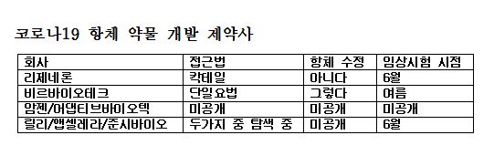 코로나19 단일클론항체 약물 개발 제약사의 주요 진행사항