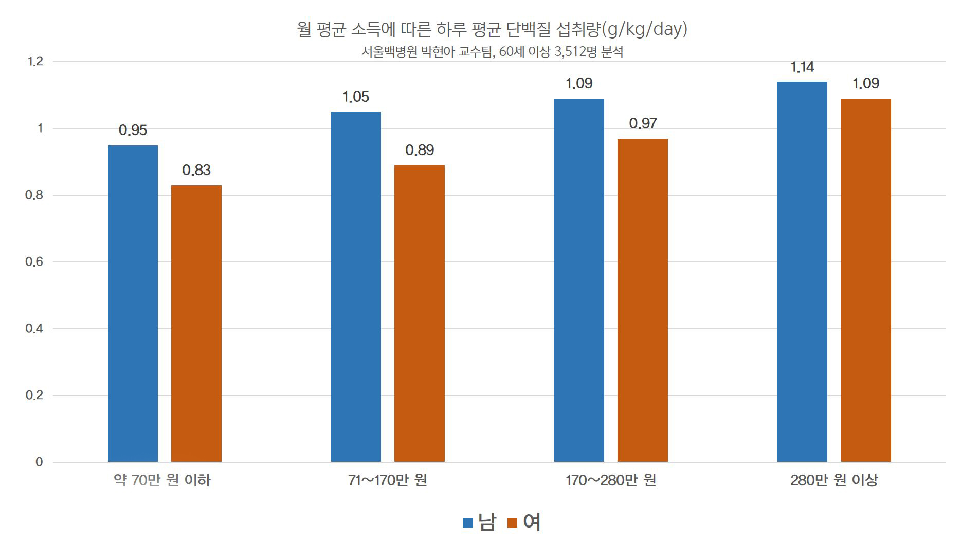 월 평균 소득에 따른 하루 평균 단백질 섭취량 그래프. 인제대 백병원 제공.