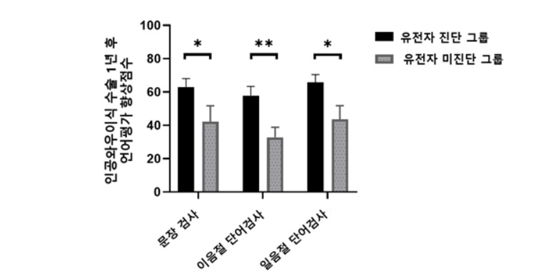 원인유전자 발견 유무에 따른 인공와우 이식수술 성적 차이 그래프. 분당서울대병원 제공.