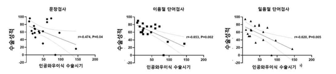 인공와우 이식수술 시기와 수술성적 간의 상관분석 그래프. 분당서울대병원 제공.